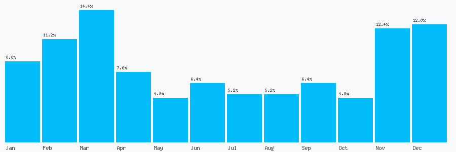 Number popularity chart 2920180458
