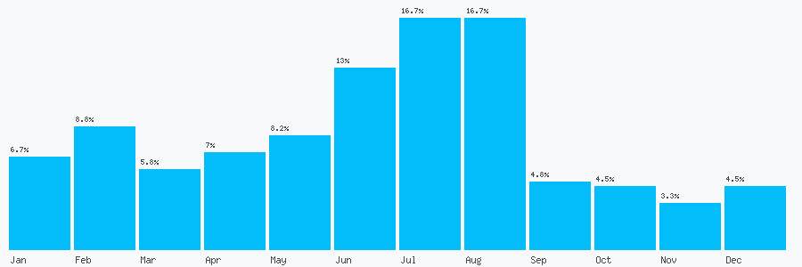 Number popularity chart 7876136905