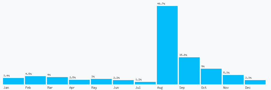 Number popularity chart 7306405095