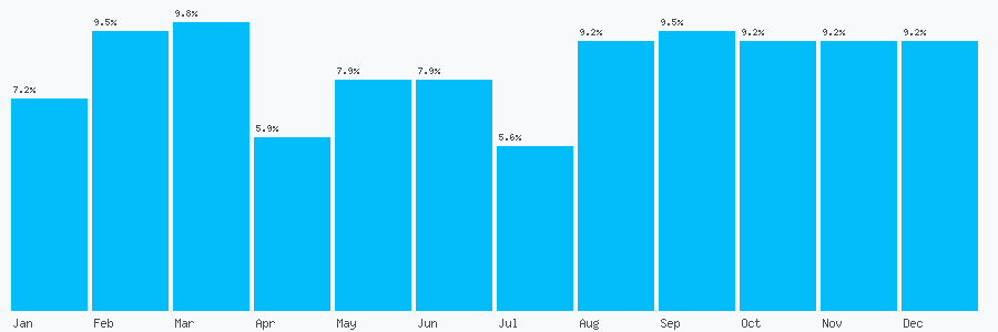 Number popularity chart 1429245748