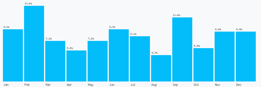 Number popularity chart 7980099224