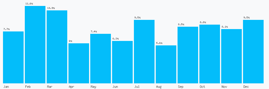 Number popularity chart 7921518874