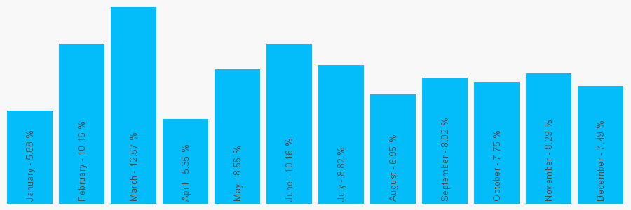 Number popularity chart 1355237200