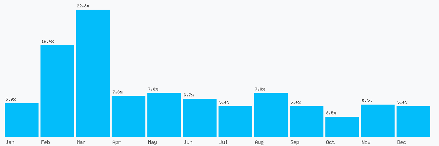 Number popularity chart 7500945421