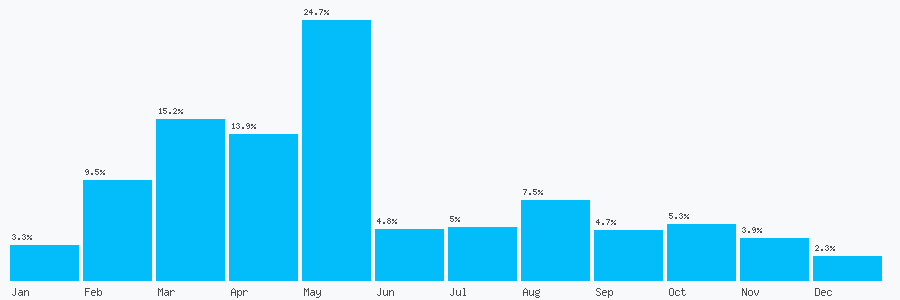 Number popularity chart 1138331259