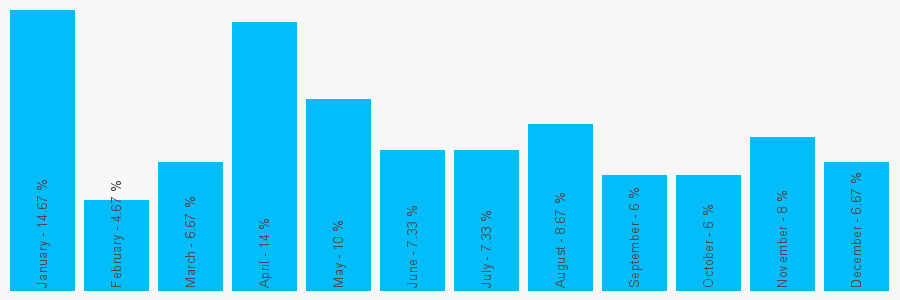 Number popularity chart 7514124090