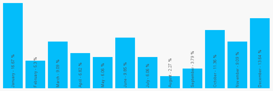 Number popularity chart 2073236850