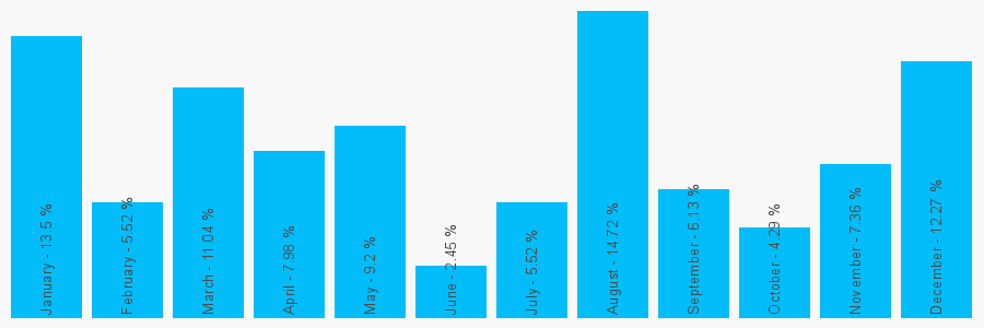 Number popularity chart 2073609230