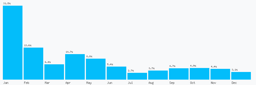 Number popularity chart 2045716901