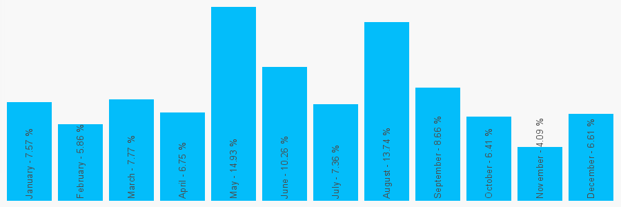 Number popularity chart 2382280033