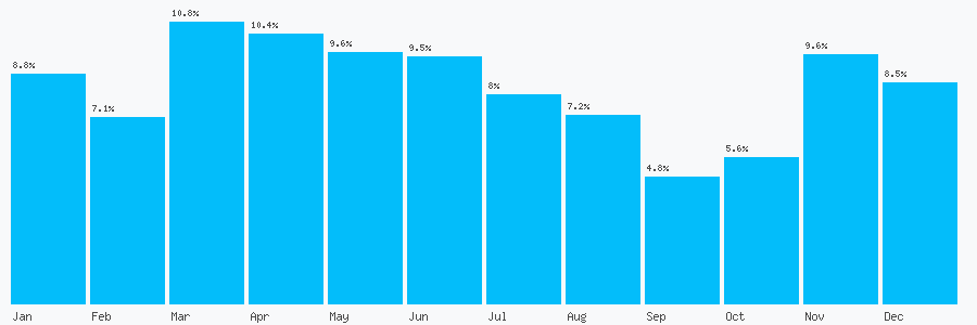 Number popularity chart 7454