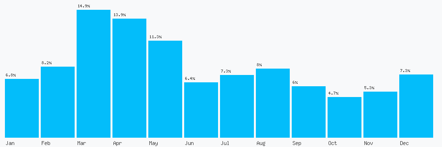 Number popularity chart 8451340777