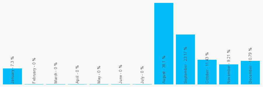 Number popularity chart 7399120853