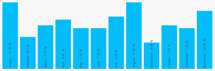 Number popularity chart 7454667412