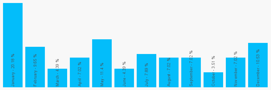 Number popularity chart 1706713284