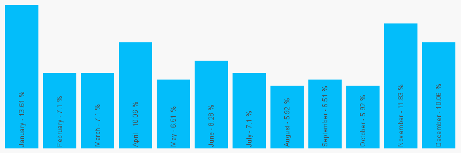 Number popularity chart 2380611234