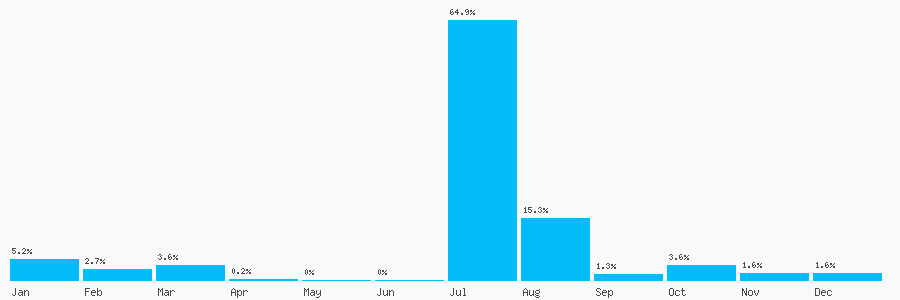 Number popularity chart 1613830280