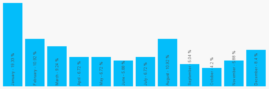 Number popularity chart 1324611660