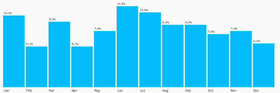 Number popularity chart 1647252464