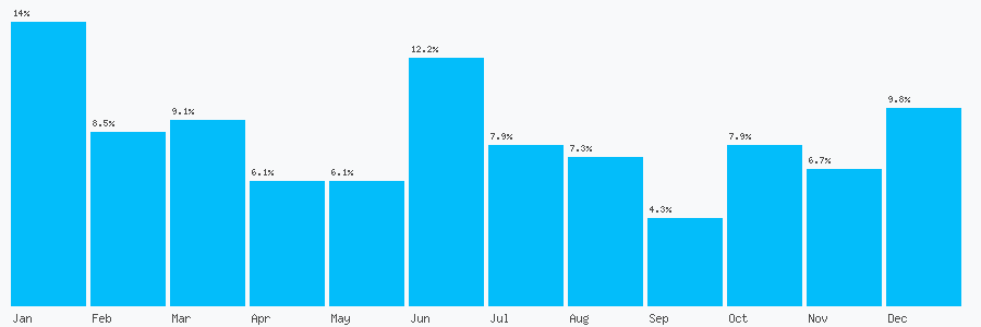 Number popularity chart 7876919865