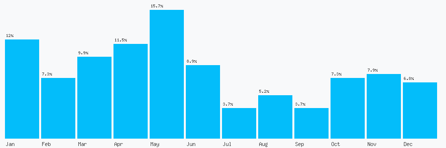 Number popularity chart 491784352631
