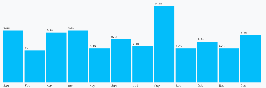 Number popularity chart 7816938577