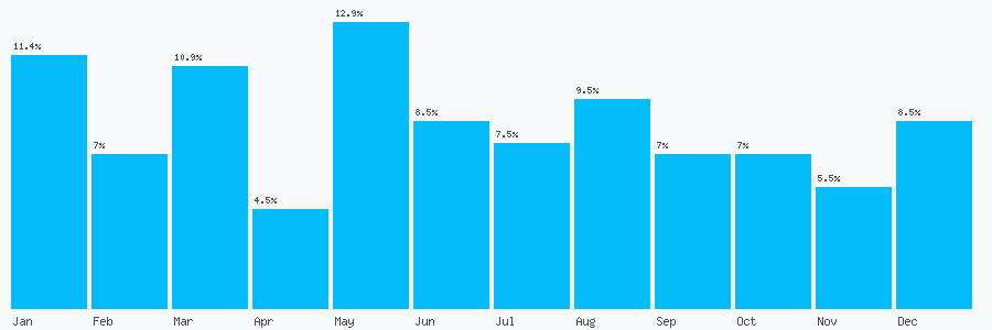 Number popularity chart 7599813956