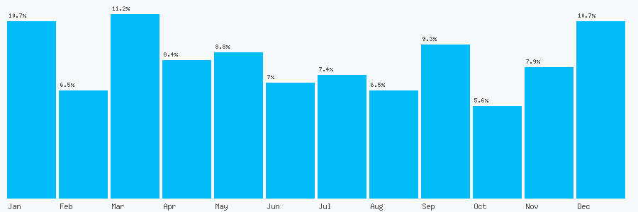 Number popularity chart 7740440042