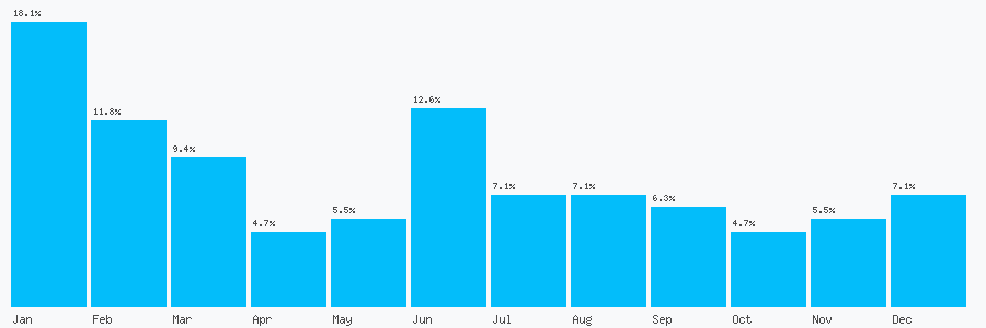 Number popularity chart 1626853639