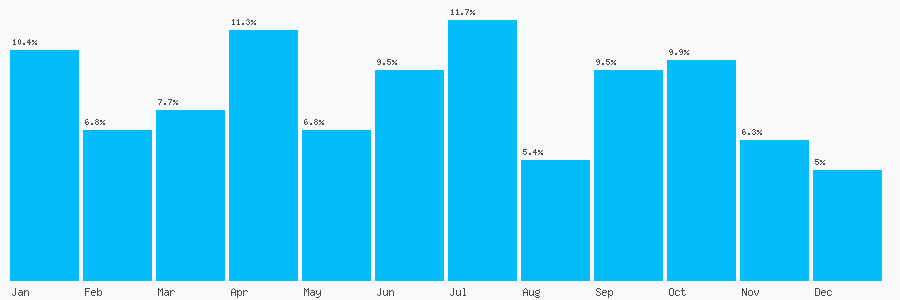 Number popularity chart 7540722584