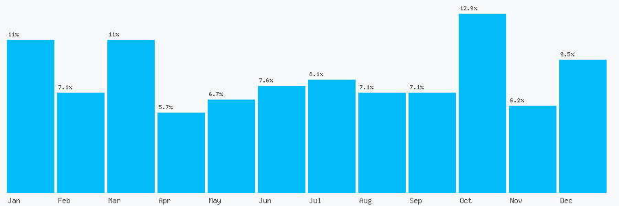 Number popularity chart 7849812712