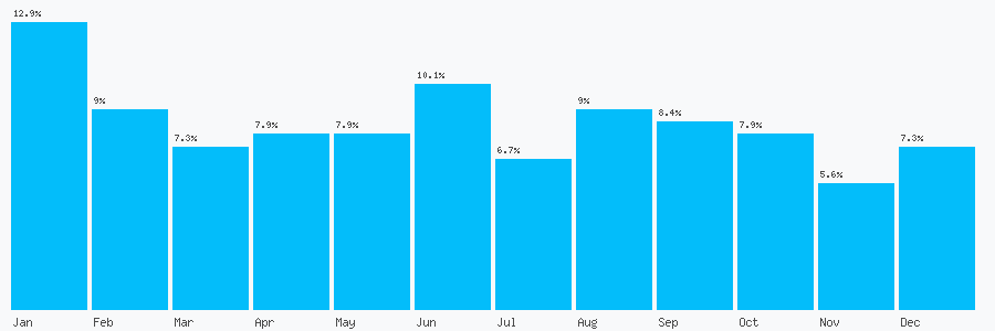 Number popularity chart 7711989233