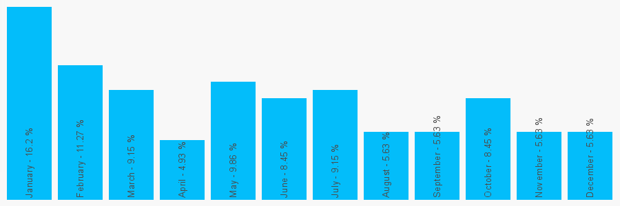 Number popularity chart 182761593