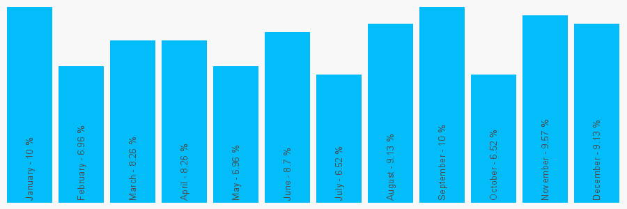 Number popularity chart 1869233881