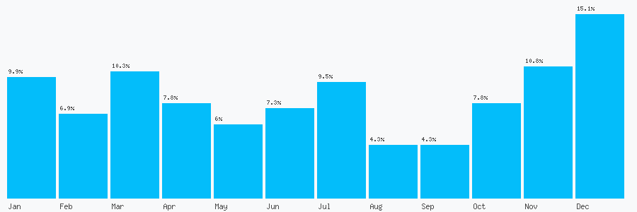 Number popularity chart 7471945949