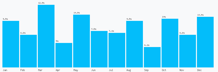 Number popularity chart 7935277579