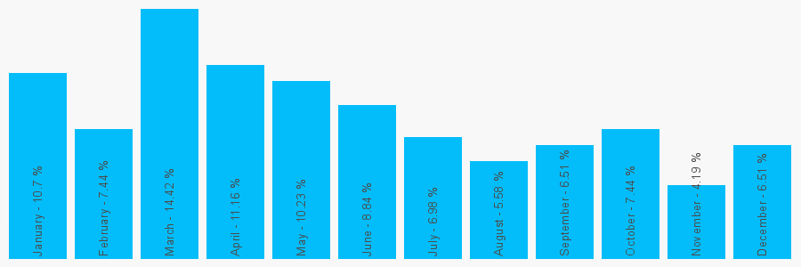 Number popularity chart 7535841311