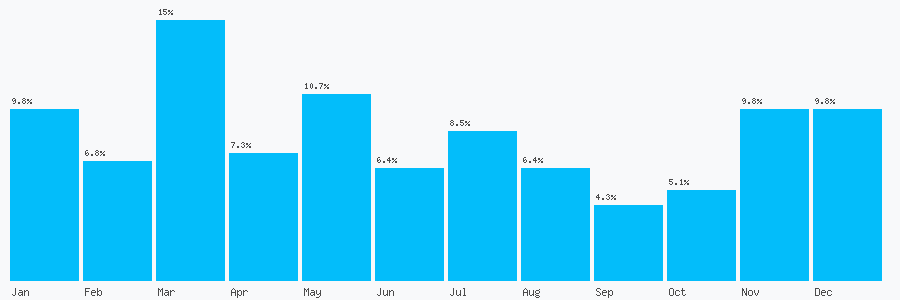 Number popularity chart 7833098312
