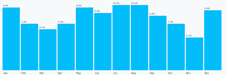 Number popularity chart 7706516730