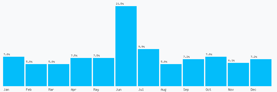 Number popularity chart 1227719860