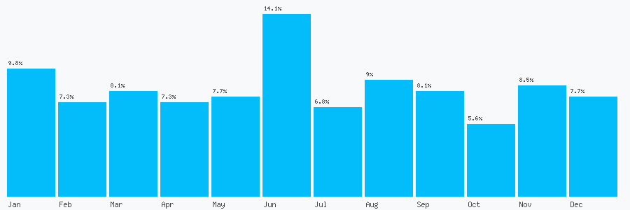 Number popularity chart 2087419974