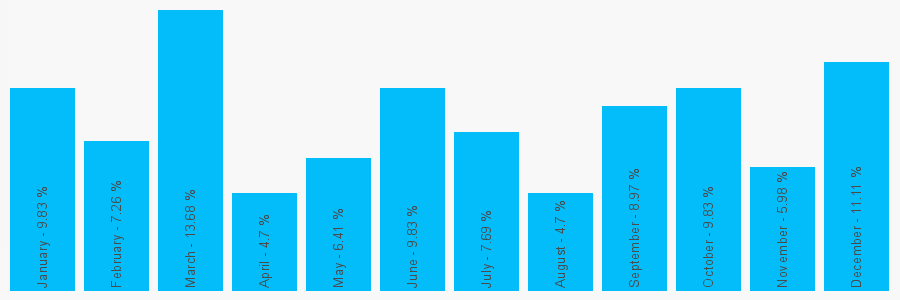 Number popularity chart 7932748379