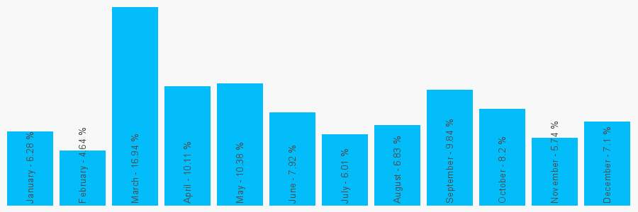 Number popularity chart 8847310887