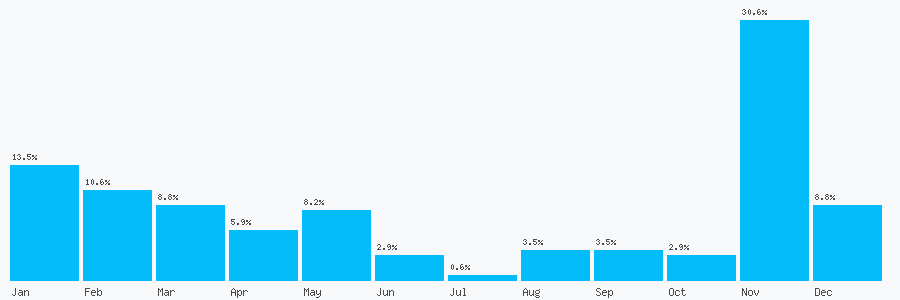 Number popularity chart 1132321331