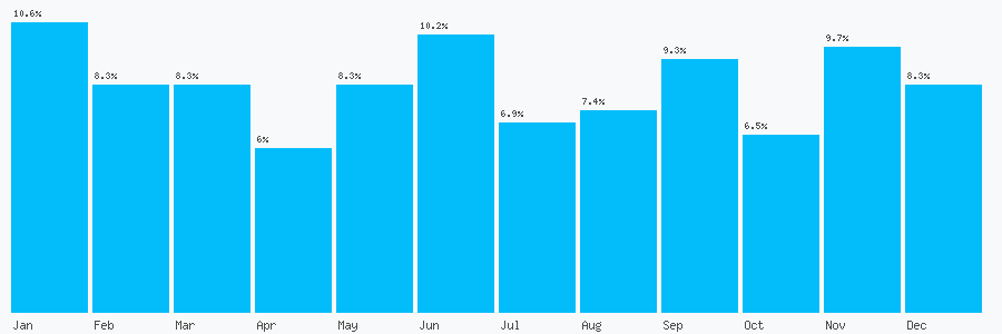 Number popularity chart 7507163189