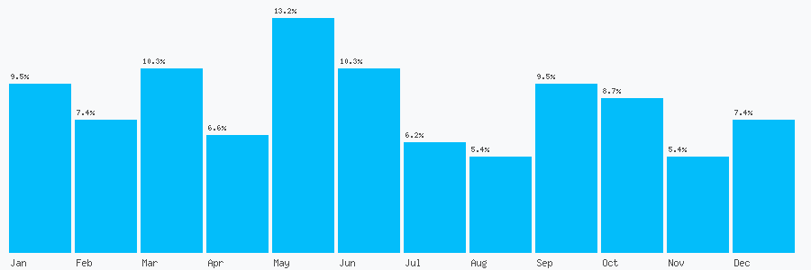 Number popularity chart 1483271814