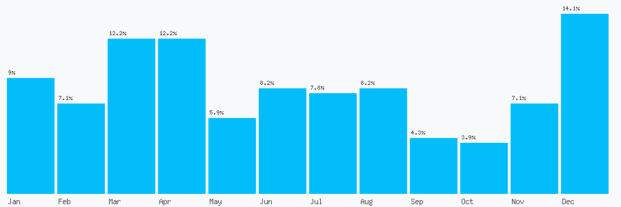 Number popularity chart 7960885497
