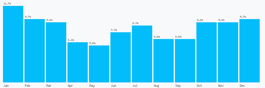 Number popularity chart 7403344826