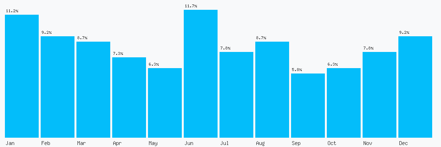 Number popularity chart 7977284879