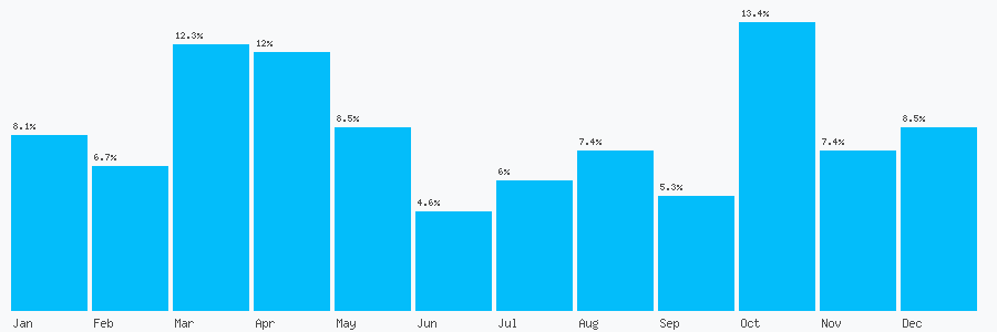 Number popularity chart 1600713822